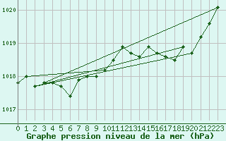 Courbe de la pression atmosphrique pour Lige Bierset (Be)