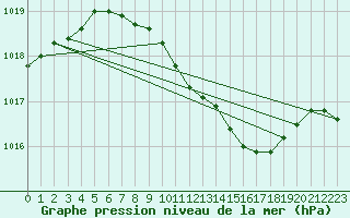 Courbe de la pression atmosphrique pour Waibstadt