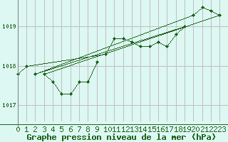 Courbe de la pression atmosphrique pour Besn (44)