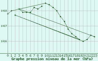 Courbe de la pression atmosphrique pour Landivisiau (29)