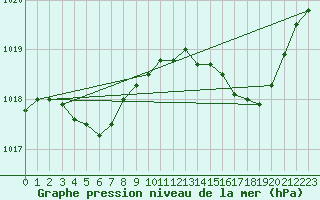 Courbe de la pression atmosphrique pour Thorrenc (07)