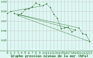 Courbe de la pression atmosphrique pour Ballyhaise, Cavan