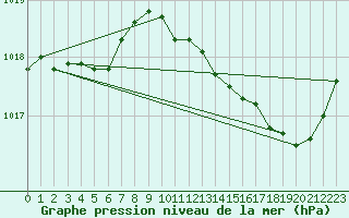 Courbe de la pression atmosphrique pour Perpignan Moulin  Vent (66)