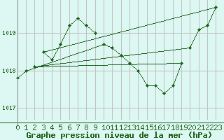 Courbe de la pression atmosphrique pour Sint Katelijne-waver (Be)