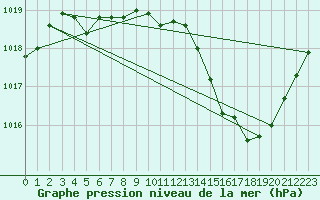 Courbe de la pression atmosphrique pour Ambrieu (01)