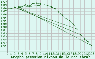 Courbe de la pression atmosphrique pour Torungen Fyr