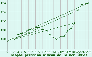 Courbe de la pression atmosphrique pour Straubing