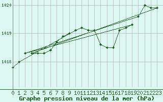 Courbe de la pression atmosphrique pour Belfort-Dorans (90)