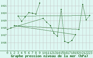 Courbe de la pression atmosphrique pour Madrid / Retiro (Esp)