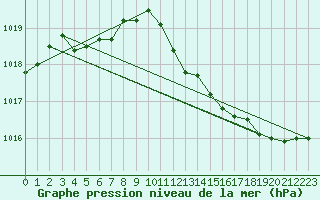 Courbe de la pression atmosphrique pour Lige Bierset (Be)
