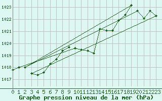 Courbe de la pression atmosphrique pour Selonnet (04)