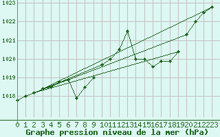 Courbe de la pression atmosphrique pour Gourdon (46)