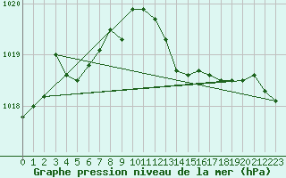 Courbe de la pression atmosphrique pour Seichamps (54)