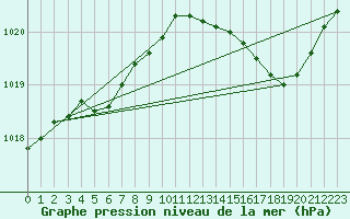 Courbe de la pression atmosphrique pour Leign-les-Bois (86)