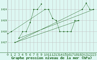 Courbe de la pression atmosphrique pour Biskra