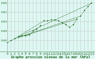 Courbe de la pression atmosphrique pour Bziers Cap d