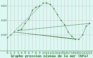 Courbe de la pression atmosphrique pour Blois (41)