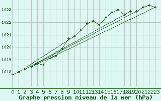 Courbe de la pression atmosphrique pour Lige Bierset (Be)