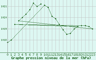 Courbe de la pression atmosphrique pour Ble - Binningen (Sw)