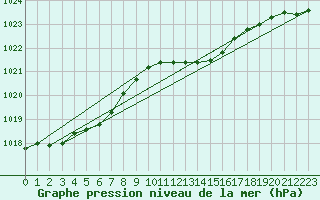 Courbe de la pression atmosphrique pour Berlin-Dahlem