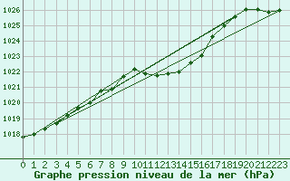 Courbe de la pression atmosphrique pour Leutkirch-Herlazhofen