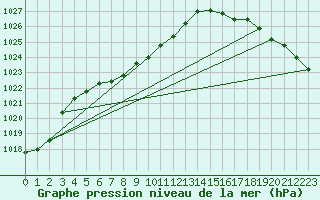 Courbe de la pression atmosphrique pour Missoula, Missoula International Airport