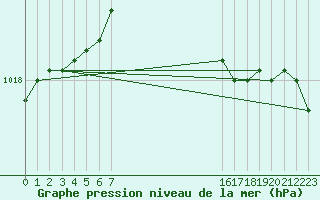 Courbe de la pression atmosphrique pour Glasgow (UK)