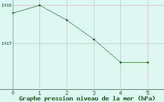 Courbe de la pression atmosphrique pour Portland Ntc