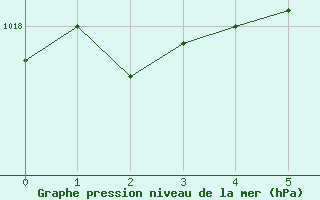 Courbe de la pression atmosphrique pour Lichtenhain-Mittelndorf