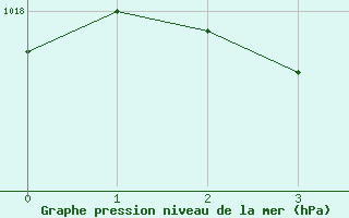 Courbe de la pression atmosphrique pour Kuusamo Ruka Talvijarvi