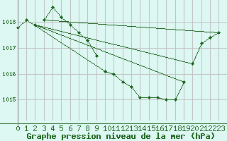 Courbe de la pression atmosphrique pour Aix-la-Chapelle (All)