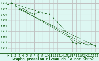 Courbe de la pression atmosphrique pour Montredon des Corbires (11)