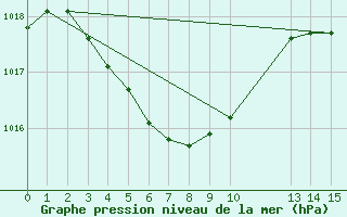 Courbe de la pression atmosphrique pour Thevenard Island Aws