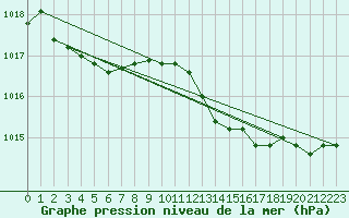 Courbe de la pression atmosphrique pour Brigueuil (16)