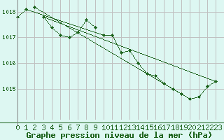 Courbe de la pression atmosphrique pour Grimentz (Sw)