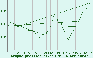 Courbe de la pression atmosphrique pour Rimbach-Prs-Masevaux (68)