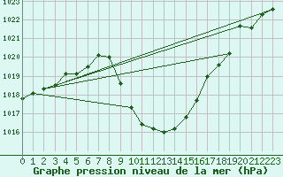 Courbe de la pression atmosphrique pour Bad Mitterndorf