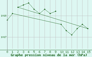 Courbe de la pression atmosphrique pour Goerlitz