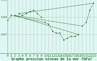 Courbe de la pression atmosphrique pour Kiel-Holtenau
