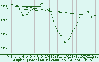 Courbe de la pression atmosphrique pour Bziers-Centre (34)