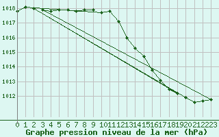 Courbe de la pression atmosphrique pour Redesdale