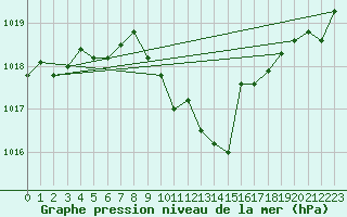 Courbe de la pression atmosphrique pour Giswil