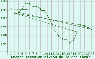 Courbe de la pression atmosphrique pour Mhleberg