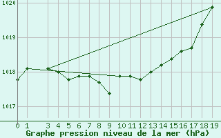 Courbe de la pression atmosphrique pour Zeltweg / Autom. Stat.