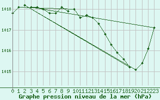 Courbe de la pression atmosphrique pour Auch (32)