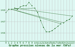 Courbe de la pression atmosphrique pour Oschatz