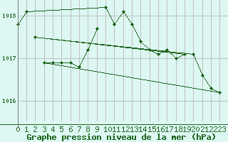 Courbe de la pression atmosphrique pour Santander (Esp)