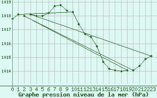 Courbe de la pression atmosphrique pour Millau (12)