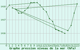 Courbe de la pression atmosphrique pour Gap-Sud (05)