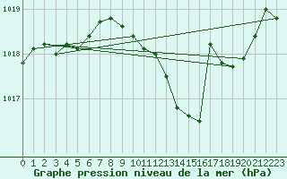 Courbe de la pression atmosphrique pour La Beaume (05)